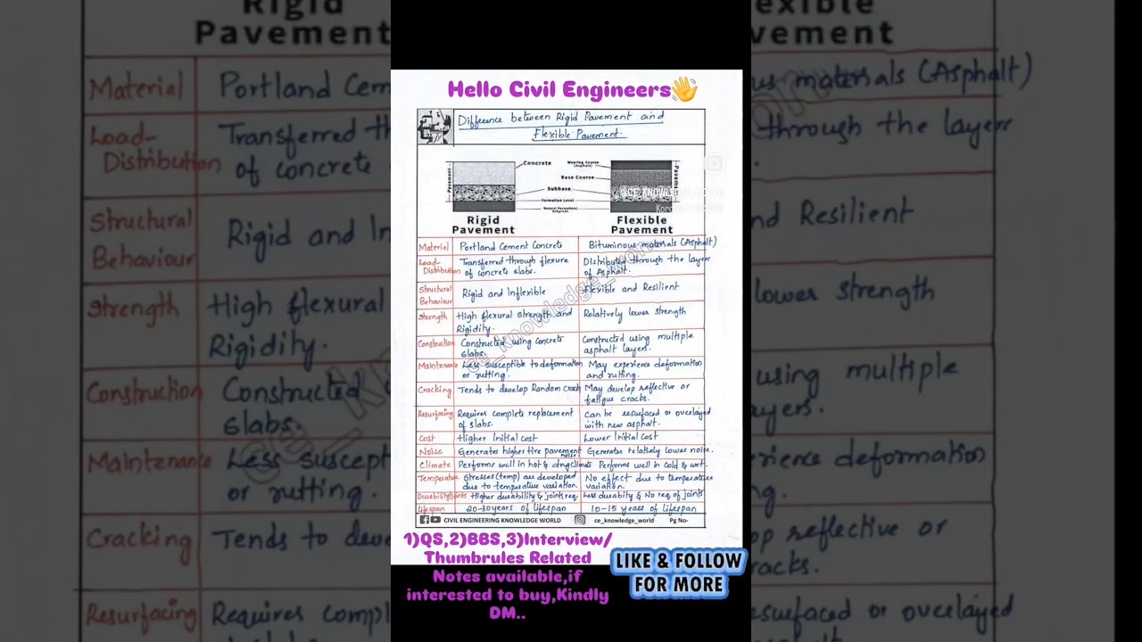 Difference between Rigid Pavement and Flexible Pavement #civil #civilconcepts #civilbasicknowledge