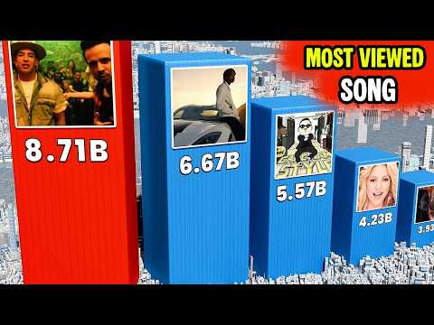 TOP 200 Most Viewed Songs On Youtube