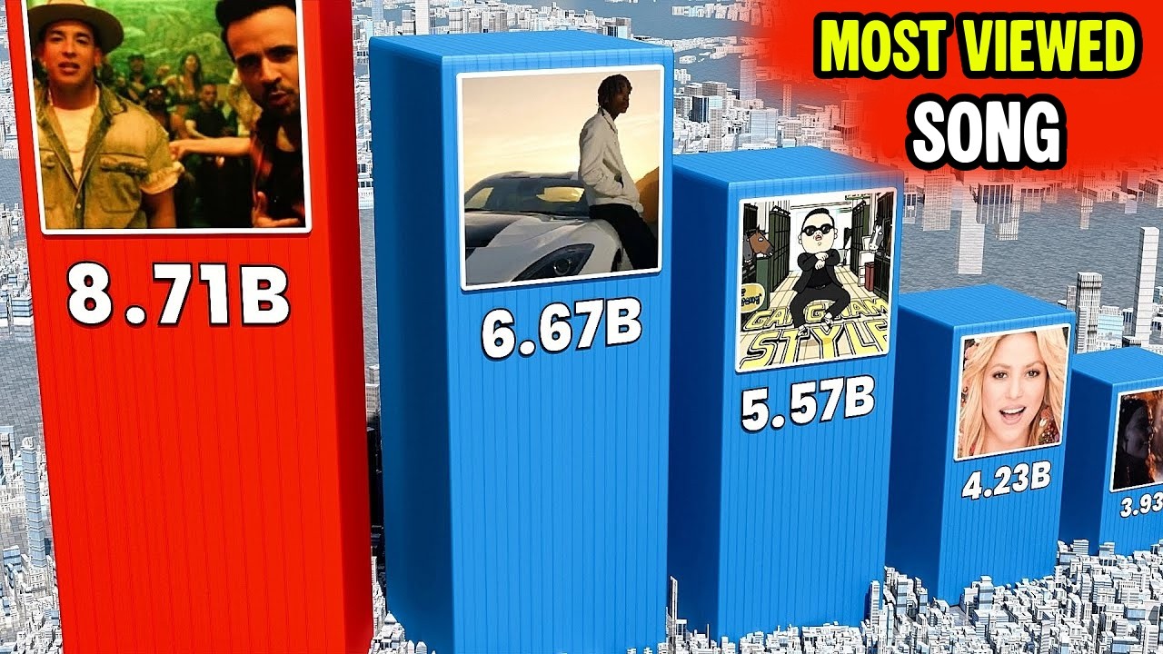 TOP 200 Most Viewed Songs On Youtube