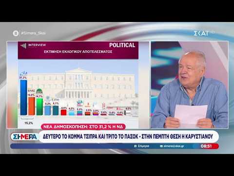 Νέα Δημοσκόπηση: Στο 31,2% η ΝΔ - Δεύτερο κόμμα Τσίπρα και τρίτο το ΠΑΣΟΚ | Σήμερα | 09/06/2026