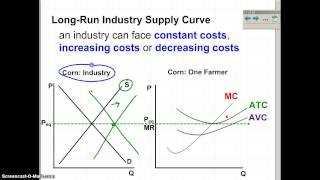 Long-Run Industry Supply Curve