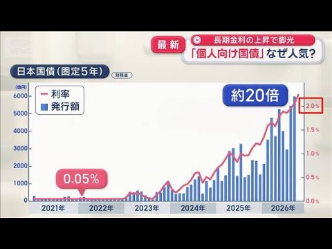 「個人向け国債」なぜ人気？　長期金利の上昇で脚光　一方でデメリットも【スーパーJチャンネル】(2026年9月7日)