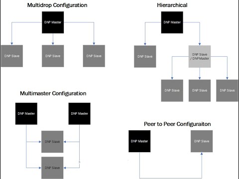 DNP3 Class and Event