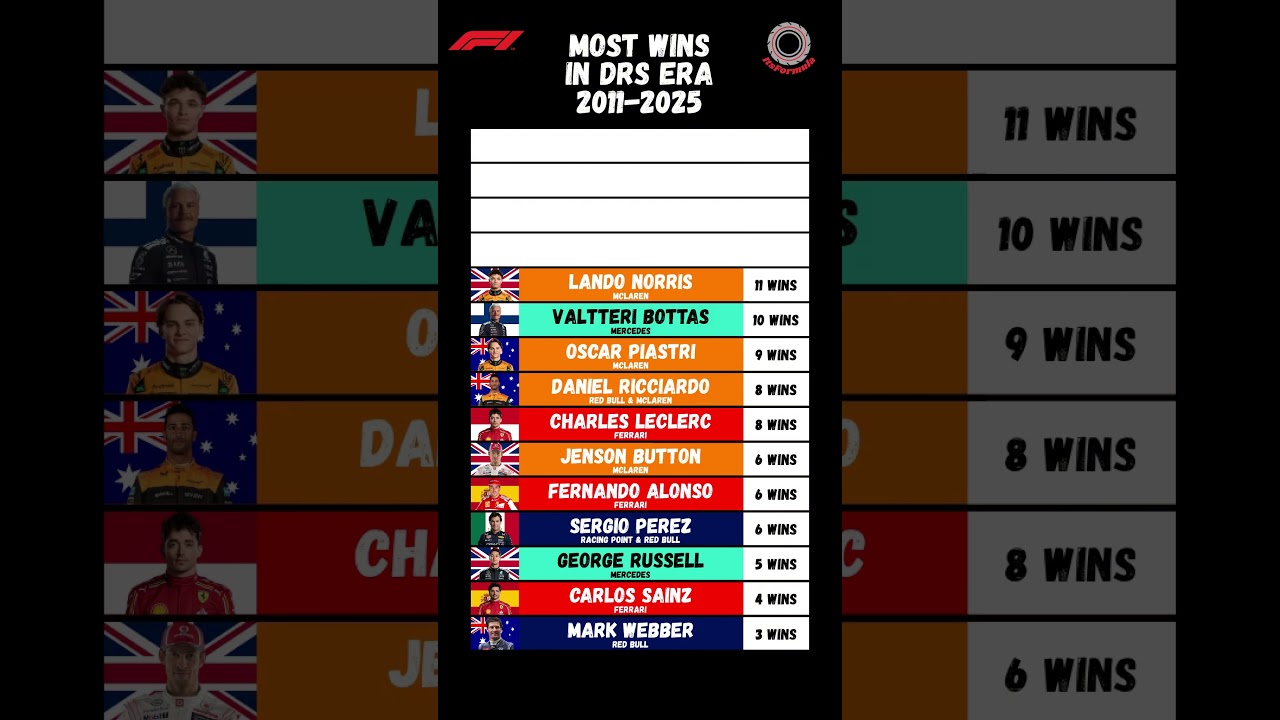 F1 most wins in DRS era