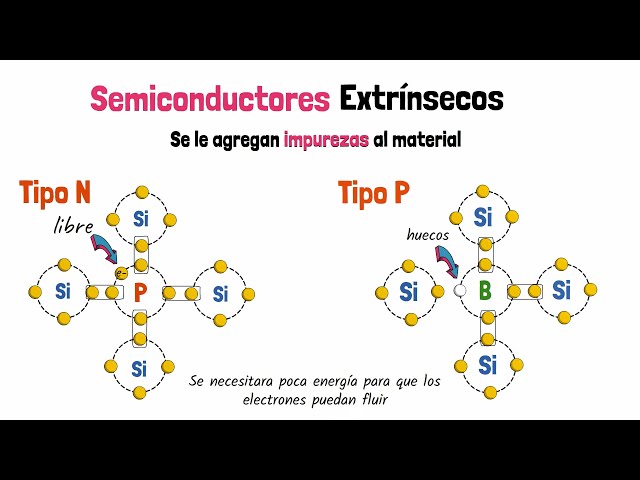 Vídeo relacionado con CI Lógica NXP - Translador semiconductores NTS0104BQ,115 Translador, bidireccional, tres estados, Drain abierto DHVQFN