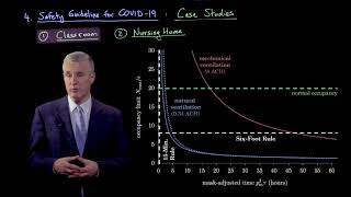 Safety guideline for COVID-19: Case studies