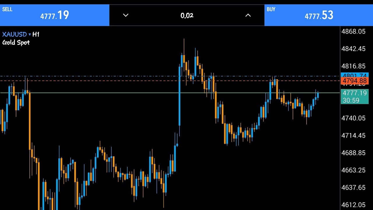 Live Mobile Trading Session | #GOLD - Blank Chart Scalping 📉 📈 | 10 Apr 2k26 📊