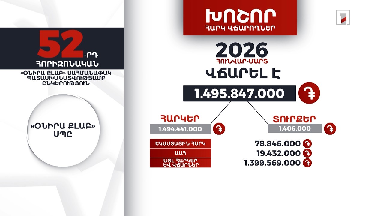 «Օնիրա Քլաբ» ընկերությունը 2026-ի հունվար-մարտին 1 մլրդ 495 մլն դրամի հարկ ու տուրք է վճարել