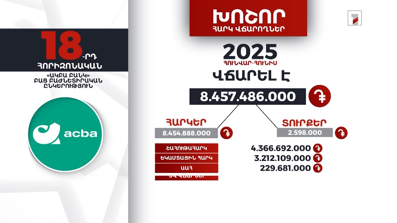«Ակբա Բանկ»-ը 2025-ի հունվար-հունիսին 8 մլրդ 457 մլն դրամի հարկ ու տուրք է վճարել