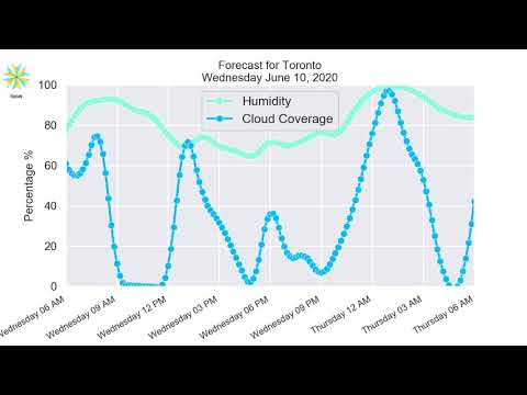 Toronto Wednesday June 10, 2020 Morning Weather Forecast