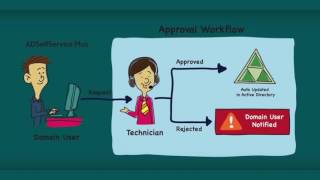 ADManager Plus integration | Approval workflows for self-service
