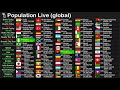 Live World Population Counter Real Time Global People Count 24 7