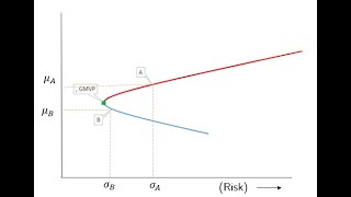 Modern Portfolio Theory