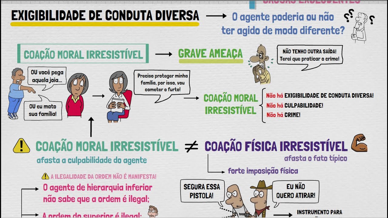 Exigibilidade de Conduta Diversa - Direito Penal | TEORIA DO CRIME - Parte XXII