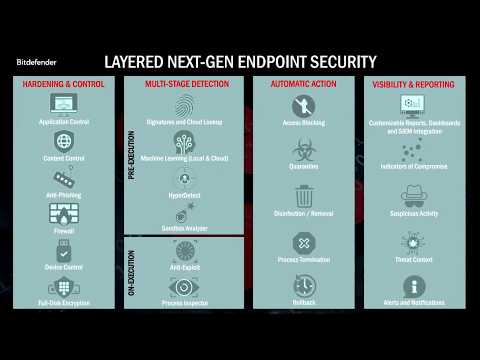Bitdefender GravityZone Elite Suite - The Next-Gen Endpoint Security Platform