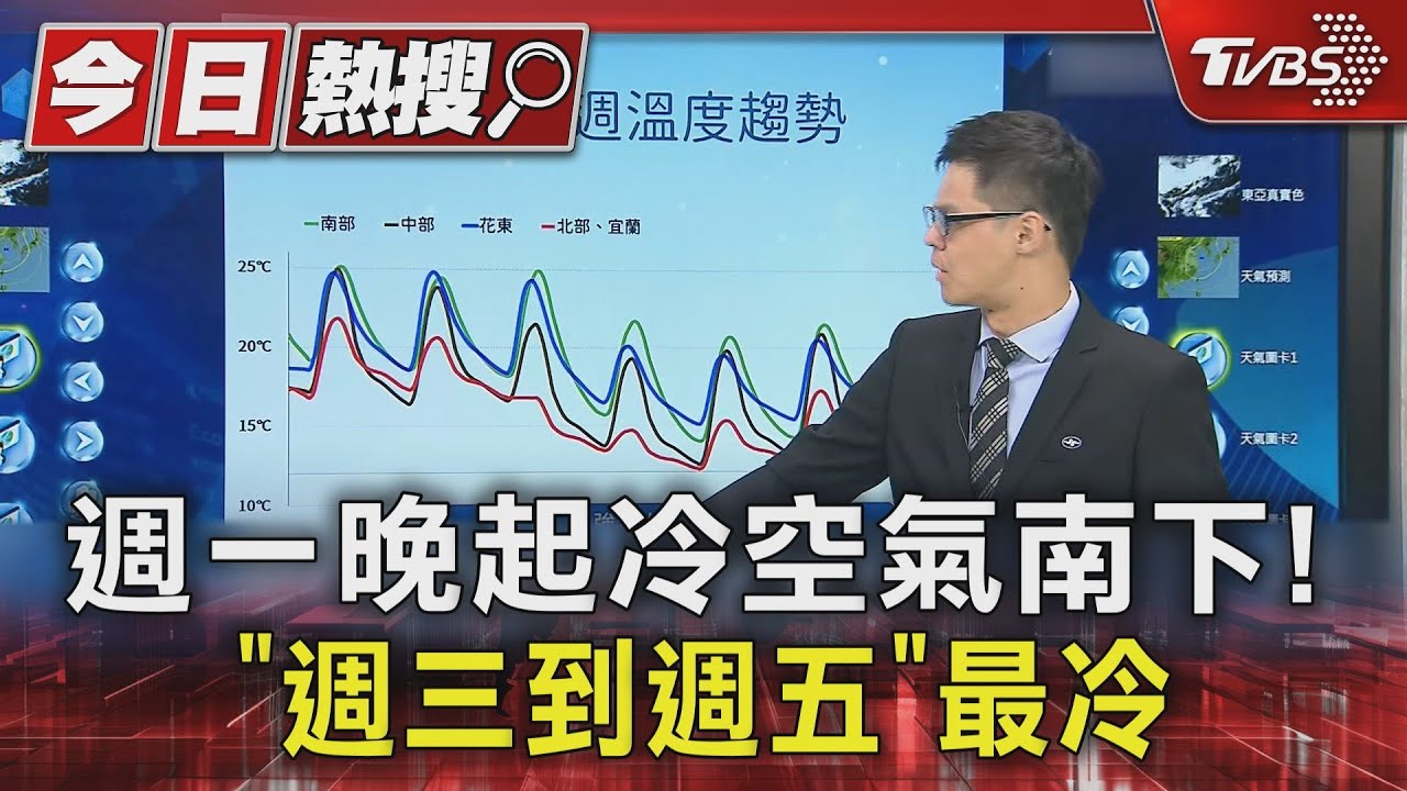 強烈冷氣團週一夜襲！北台「急凍剩8度」連冷5天　高山有望降雪