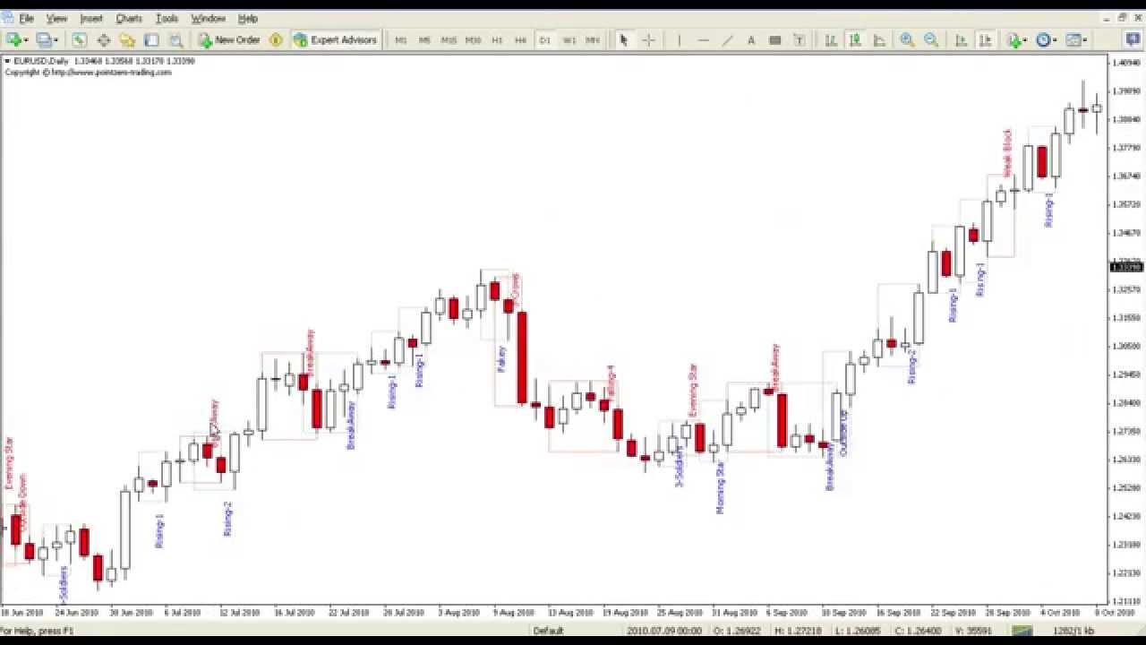 Japanese Candlestick Patterns Indicator for Metatrader4 (MT4)