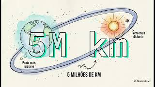 O Segredo do SOL | Estações do Ano | Solstício | Porque No verão os dias são mais longos?