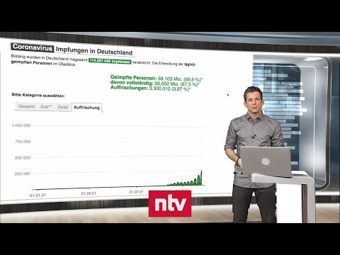 Pandemie-Lage am 13. November - Booster-Impfungen kommen nur langsam in Fahrt | ntv