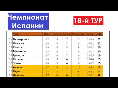Чемпионат испании по футболу расписание матчей. Испания таблица. Картинки ла лига. 32 тур ла лига таблица. Лига испании таблица 2023.