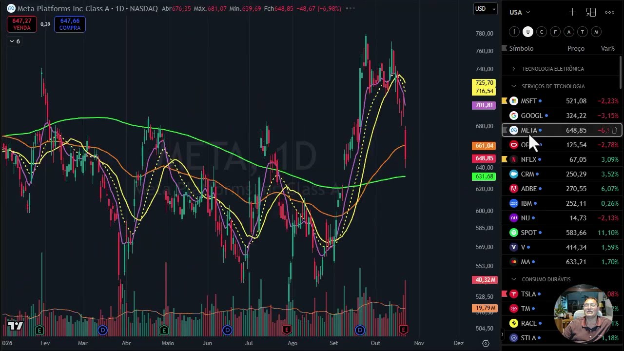 Estudo gráfico Cripto e ações USA - 22 de outubro