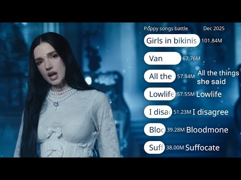 Poppys spotify streams evolution (2016 - 2025) updated as of December 27th 