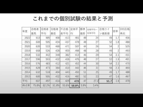 法学科 2023入試岡山大学法学部個別試験の必要得点予想