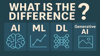 What is the difference ? AI vs ML vs DL vs Generative AI | Introduction to AI | Chapter 1 - Part 1