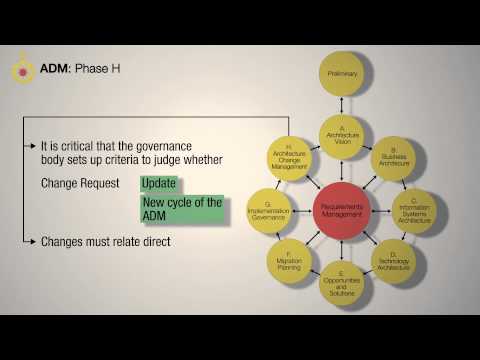 TOGAF ADM: Phase H Architecture Change Management - A Quick Overview
