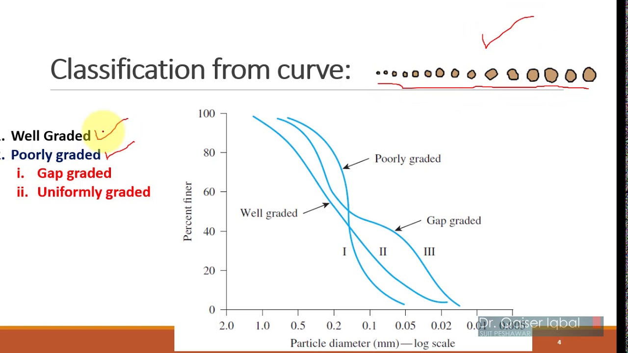 Particle size distribution, Uniformity and curvature coefficients