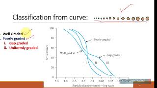 Particle size distribution, Uniformity and curvature coefficients