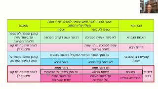 דף יומי מסכת זבחים דף ו Daf yomi Masechet Zevachim page 6  ע"י יוני גוטמן (שיעורי הדף היומי ב-20 דקות – מועבר ע"י ר' יוני גוטמן – לעילוי נשמת אביו ר' אלימלך צבי (צביקה) גוטמן ז"ל) - התמונה מוצגת ישירות מתוך אתר האינטרנט יוטיוב. זכויות היוצרים בתמונה שייכות ליוצרה. קישור קרדיט למקור התוכן נמצא בתוך דף הסרטון