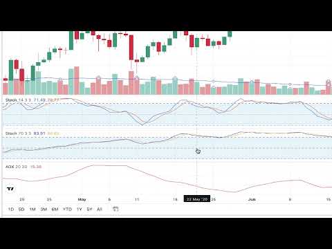 THE BEST Stochastic Strategy Ever    Stochastic Pop Trading Strategy #000