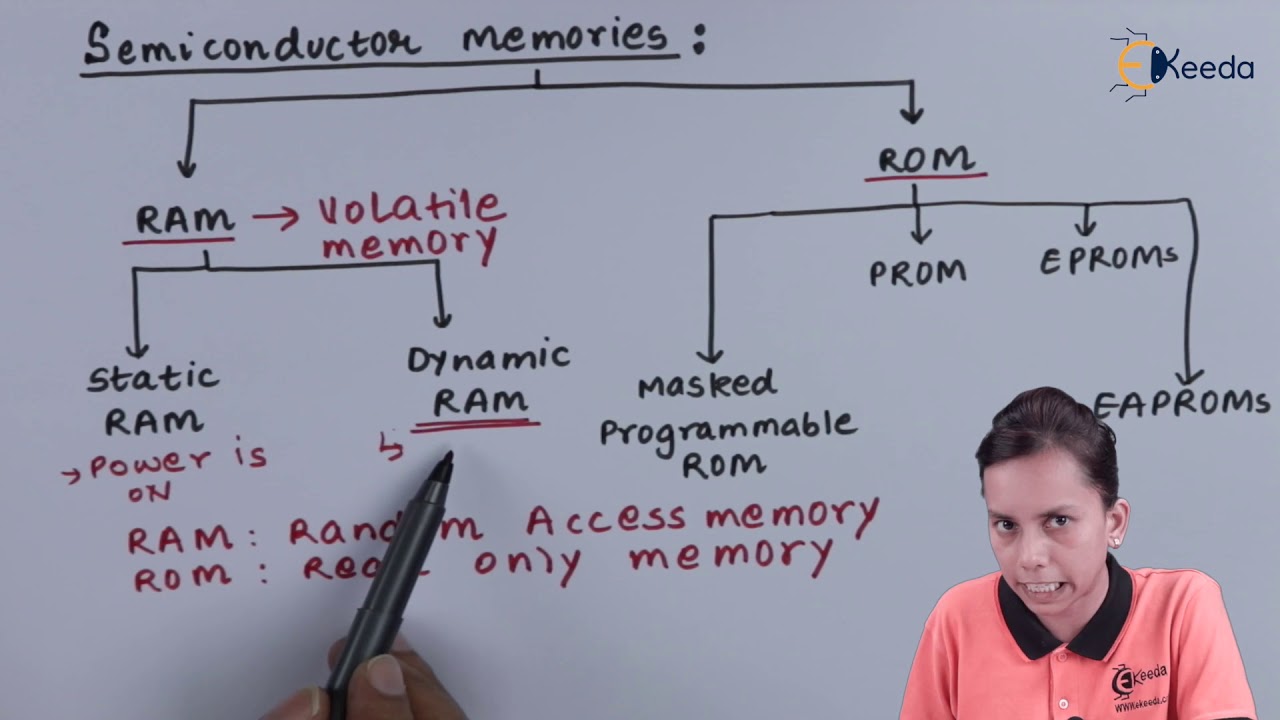 Semiconductor Memories