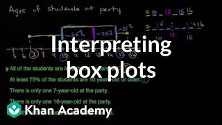 Interpreting Box Plots