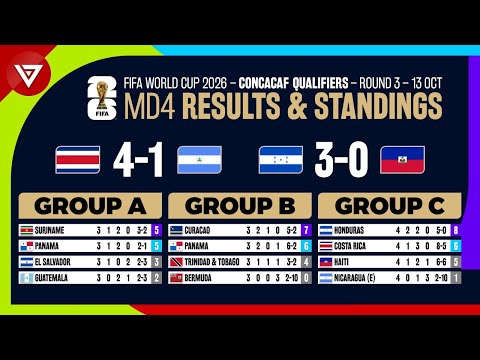 🔴[MD4] FIFA World Cup 2026 Concacaf Qualifiers Round 3 Results & Standings Table Today | 13 Oct 2025