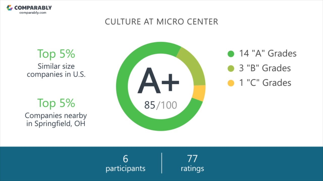 Micro Center's CEO and Office Environment - Q1 2019