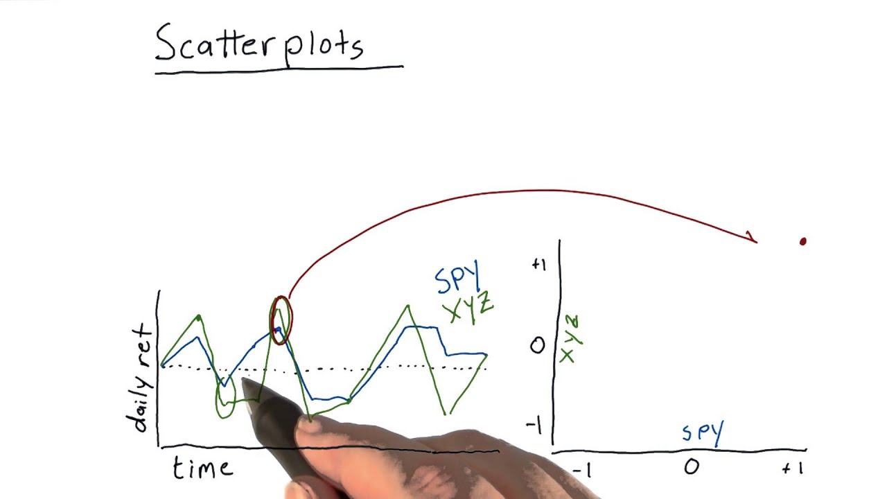 Scatterplots