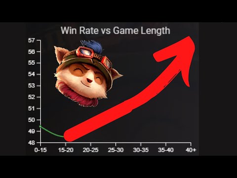 Why Teemo is the best scaling champion in league of legends