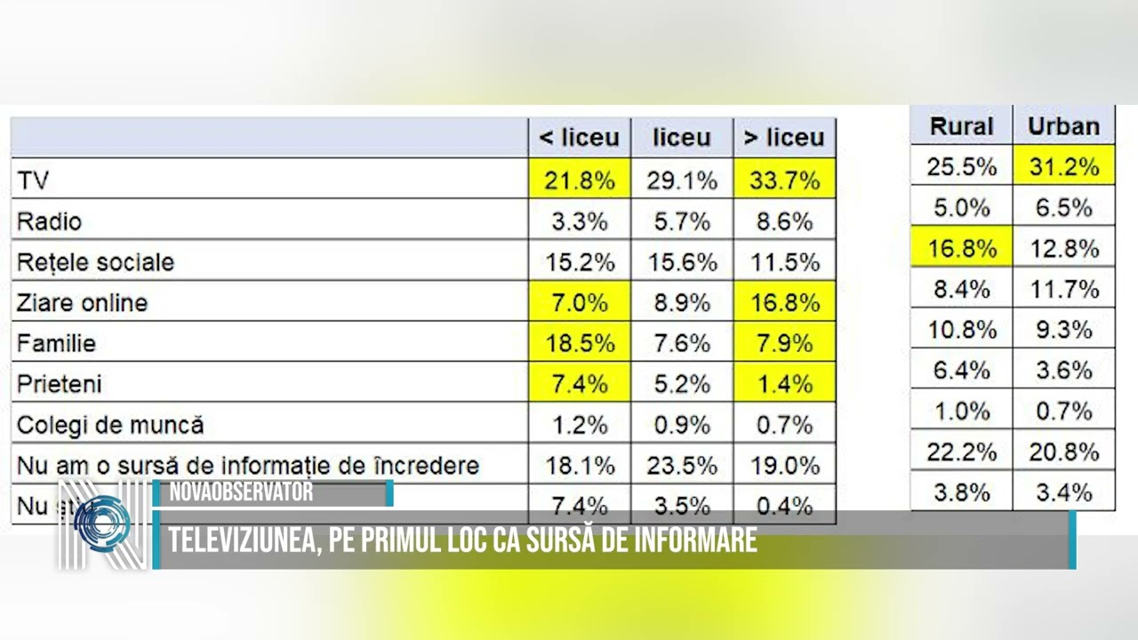 Televiziunea, pe primul loc ca sursă de informare