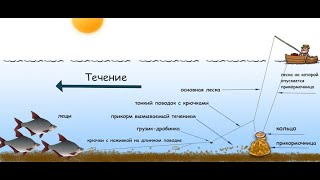 Как правильно сделать подпуска для рыбалки