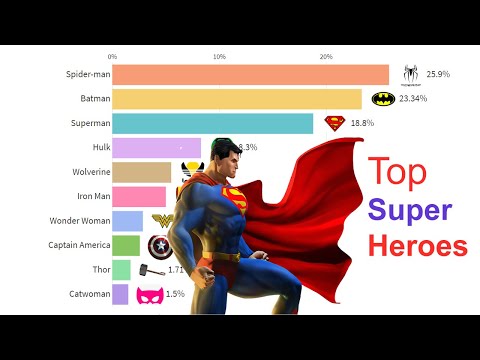 Most Popular SUPERHEROES 1987   2019