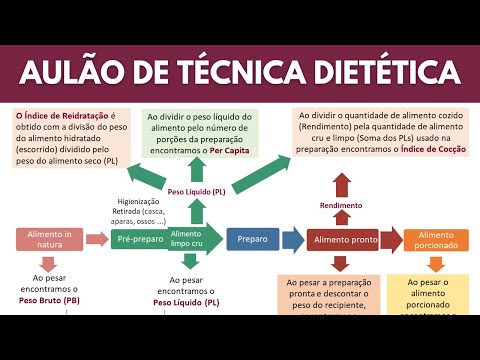 AULÃO DE TÉCNICA DIETÉTICA: FATOR DE CORREÇÃO, INDICE DE REIDRATAÇÃO, INDICADOR DE COCÇÃO ...