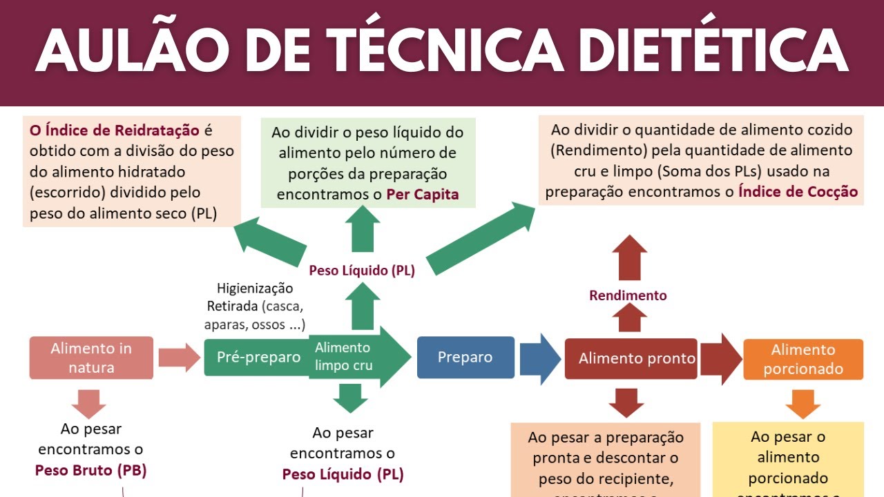 AULÃO DE TÉCNICA DIETÉTICA: FATOR DE CORREÇÃO, INDICE DE REIDRATAÇÃO, INDICADOR DE COCÇÃO ...