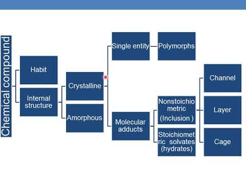 CRYSTALLINITY & AMORPHISM