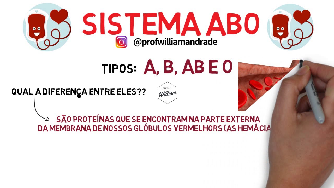 RESUMO Sistema ABO e Fator Rh