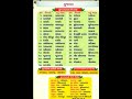 Gujarat Na Jilla ગુજરાતી ના જિલ્લા ગુજરાતના પાડ�