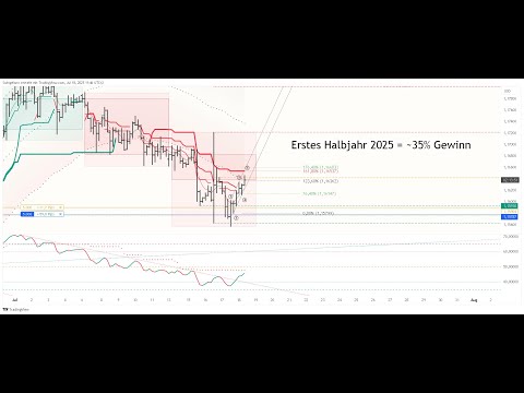 FOREX Euro vs US Dollar - Pi Cycle Sinewave Strategie