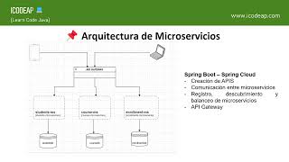 💯 Curso de Microservicios con Java, Spring Boot y Spring Cloud