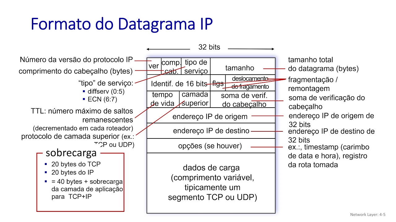 4.3 O Protocolo da Internet: IPv4, endereçamento, NAT, IPv6 - Redes de Computadores